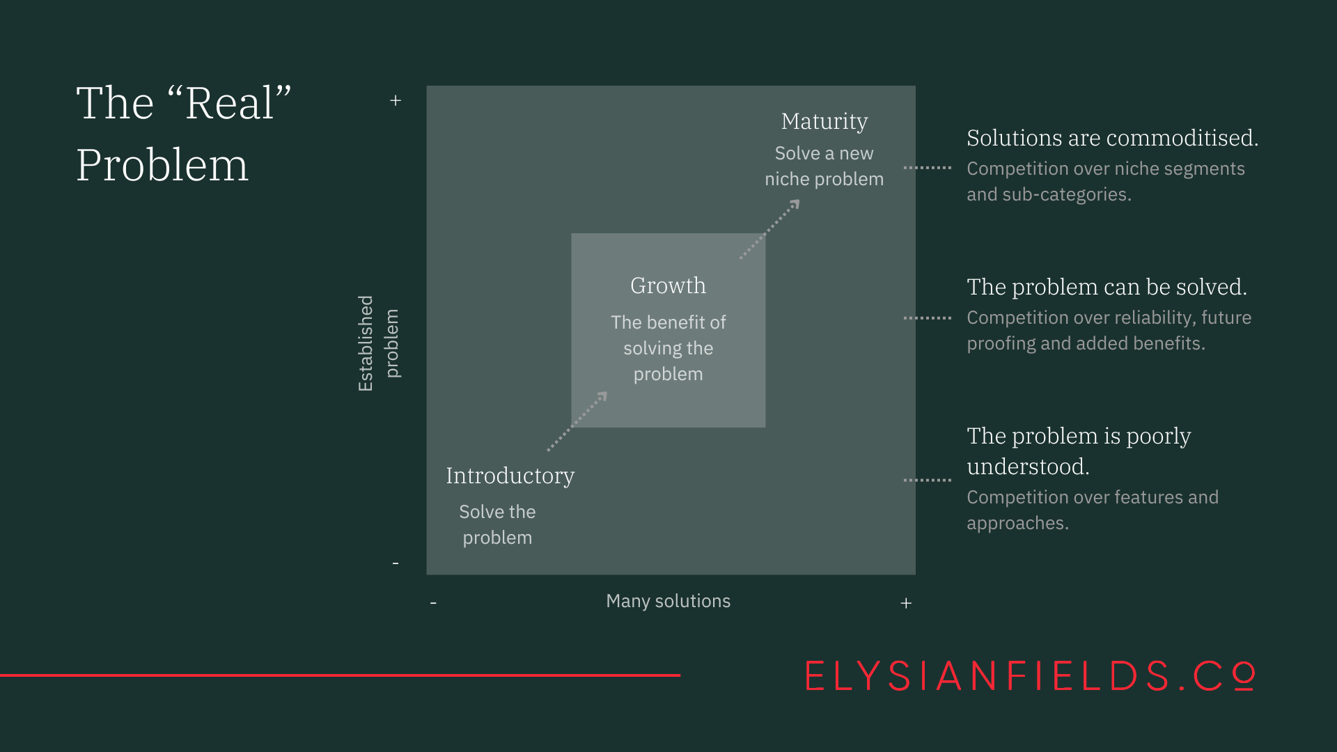 maturity stages